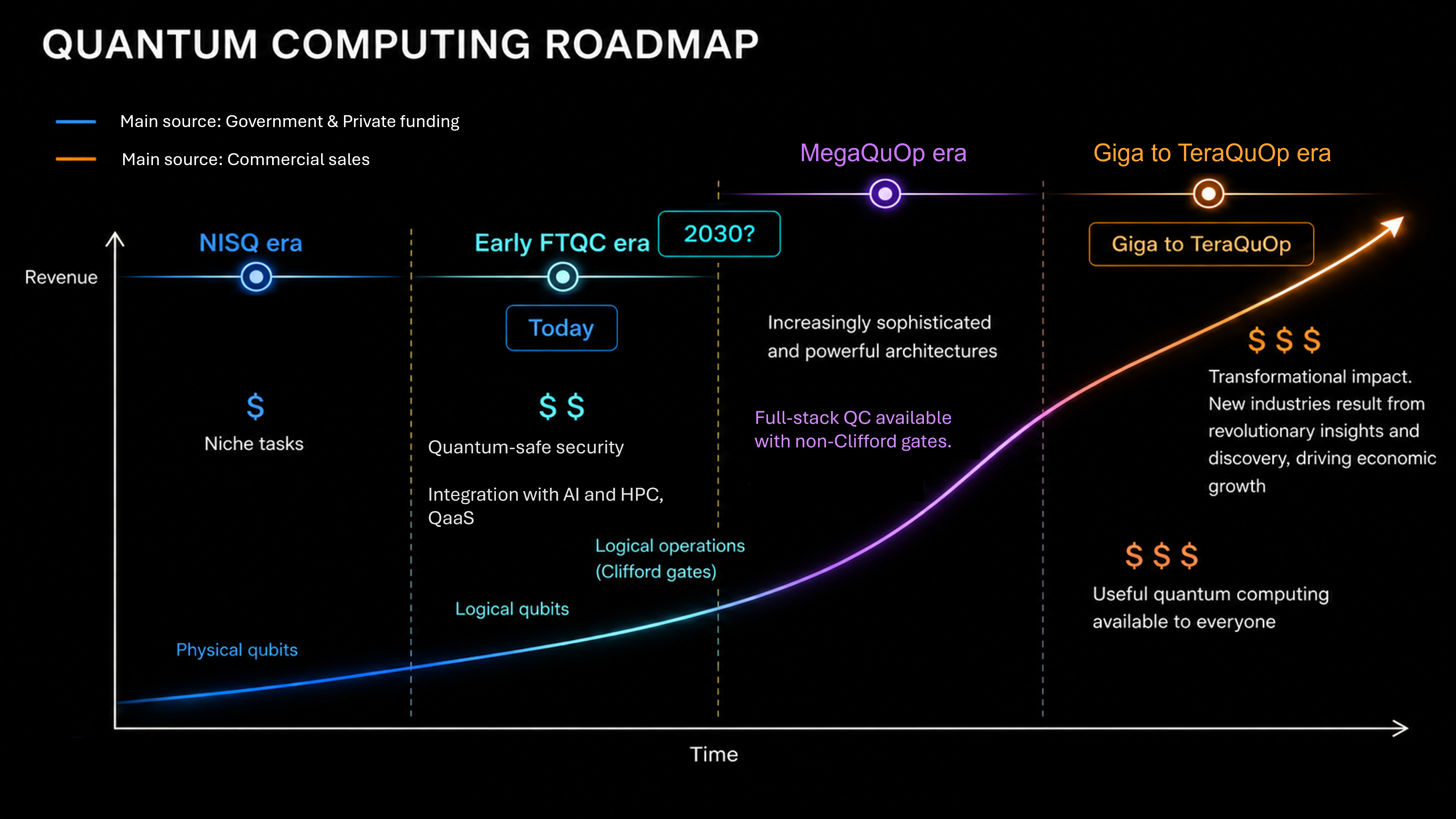 Quantum computing roadmap showing the transition from NISQ to early fault-tolerant quantum computing and larger QuOp eras