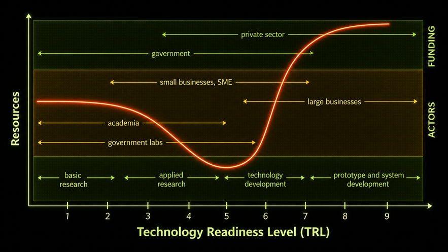 Technology readiness level chart showing quantum industry transition from research to system development