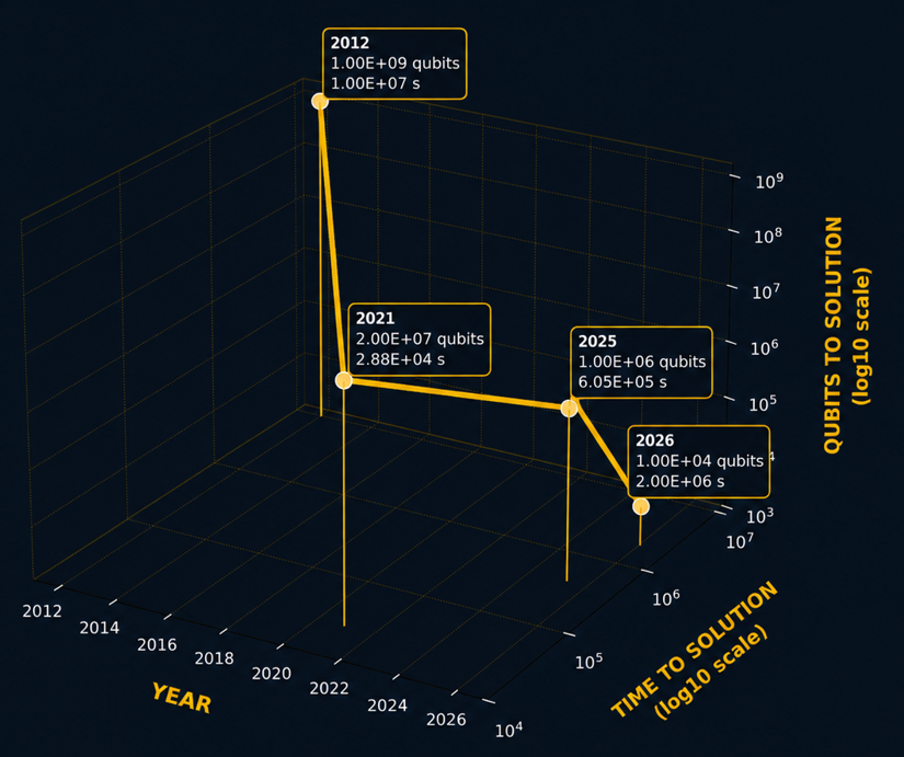 3D trajectory plot showing published estimates of qubits and time required to factor RSA-2048 using Shor's algorithm